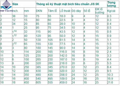 Bảng tra thông số kỹ thuật tiêu chuẩn mặt bích JIS10k, 20k, 5k Bảng tra thông số kỹ thuật tiêu chuẩn mặt bích JIS10k, 20k, 5k