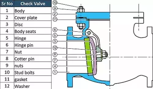 Cấu tạo van 1 chiều Hàn Quốc Cấu tạo van 1 chiều Hàn Quốc