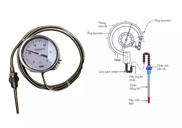 Cấu tạo - Nguyên lý hoạt động của đồng hồ nhiệt độ