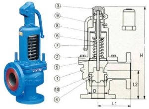 Cấu trúc van an toàn